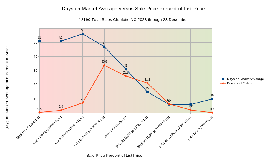 You won’t believe under pricing is a most viable strategy for Charlotte home sellers
