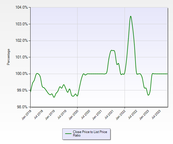 Home Sales Data Charlotte NC Historical