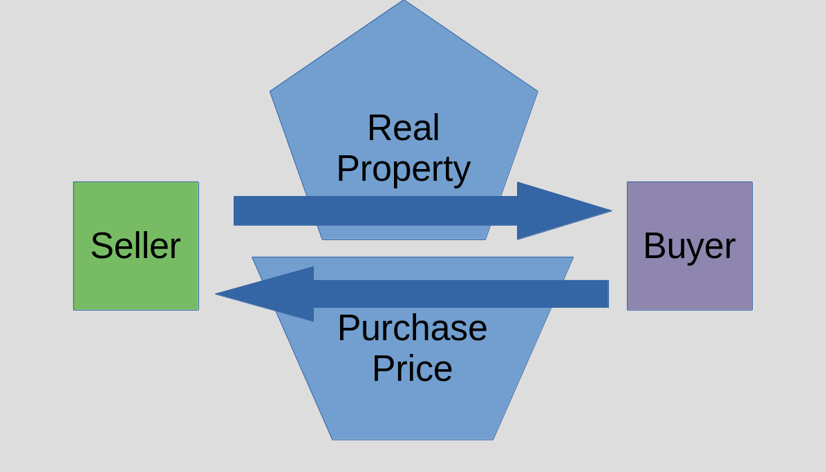 The Evolution of Real Estate Purchase Transactions
