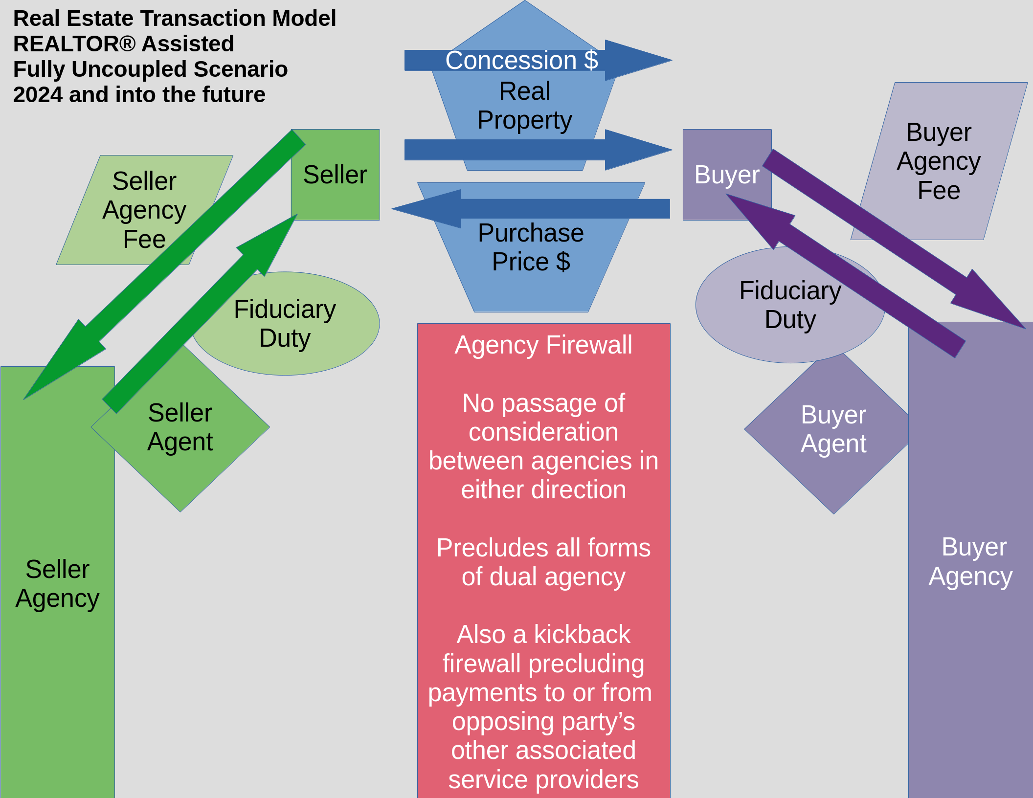 Fully Uncoupled Real Estate Purchase Transaction Model